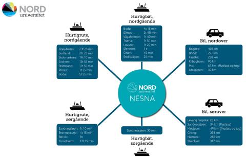 Avstandskart for studiested Nesna. Illustrasjon/grafikk.