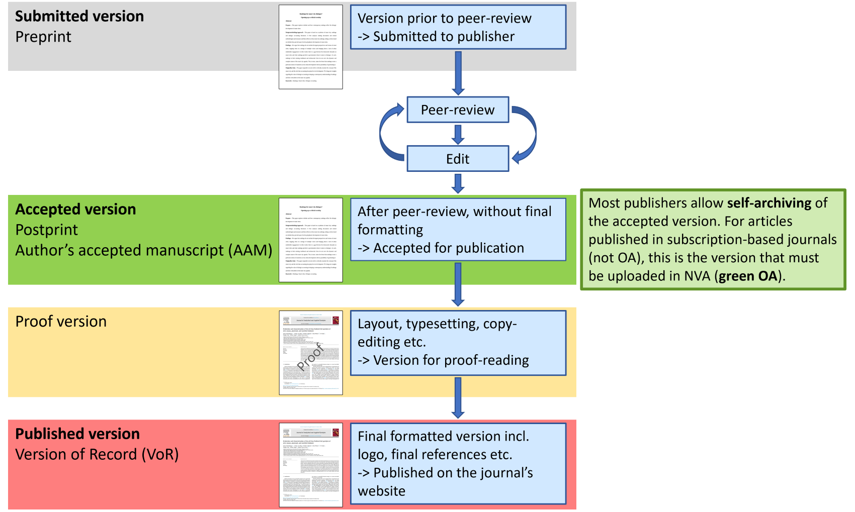 Overview of article versions in the publication process. Illustration