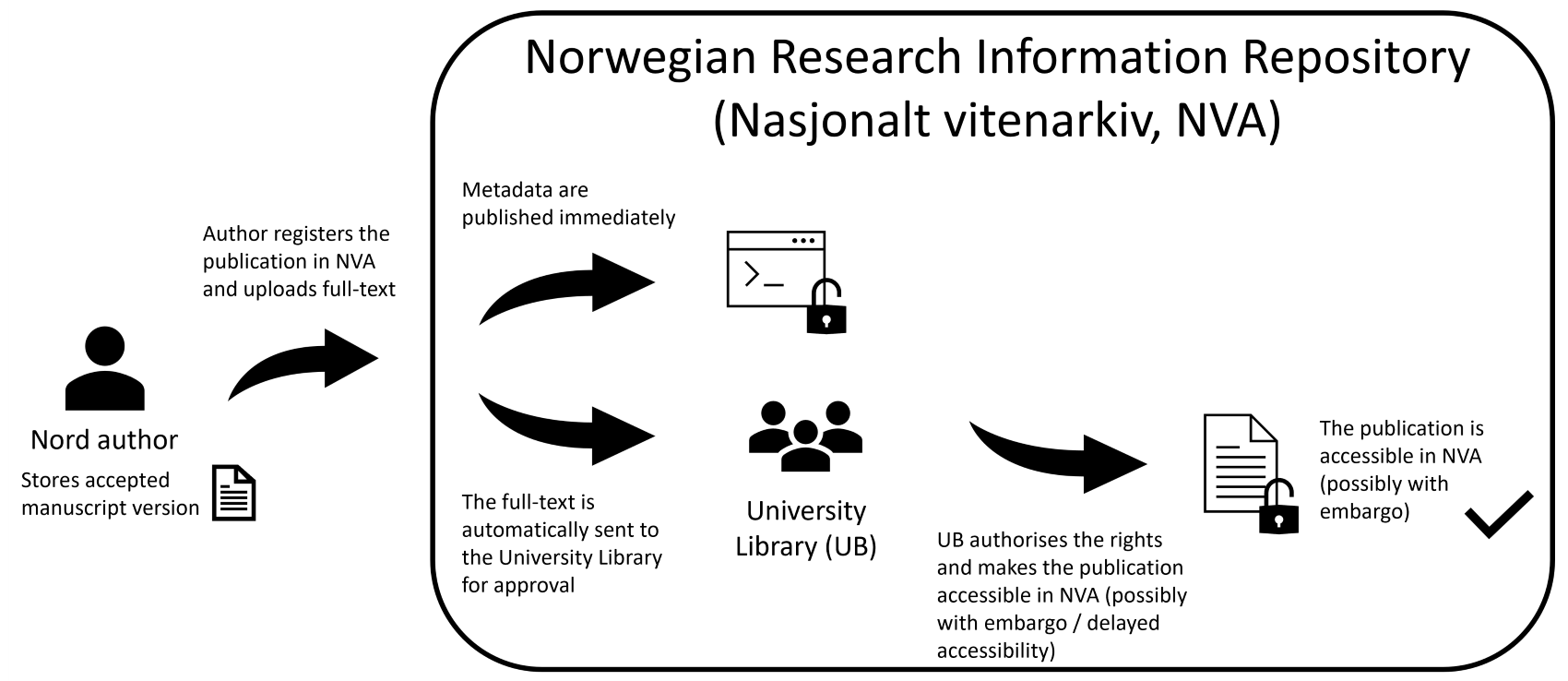 Process description of self-archiving. Illustration
